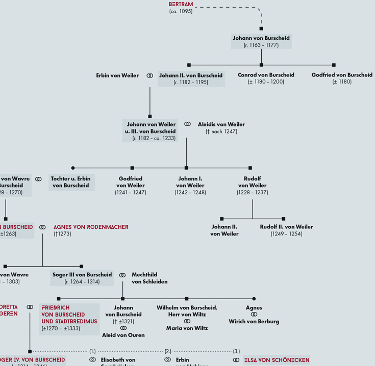 Historical Consulting, Luxemburg
